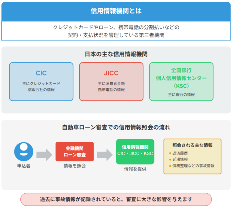 信用情報機関