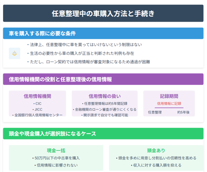任意整理中に車を購入する方法と手続き