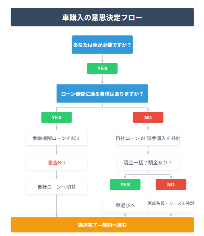 車購入の意思決定フロー