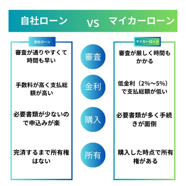 マイカーローン・ディーラーローンとの違い
