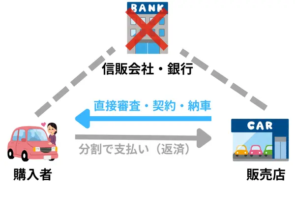 自社ローンの仕組み