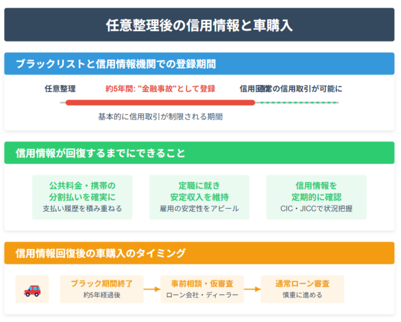 任意整理後の信用情報と車購入