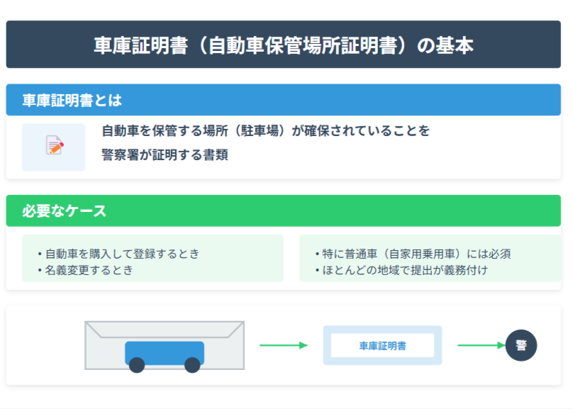 車庫証明書