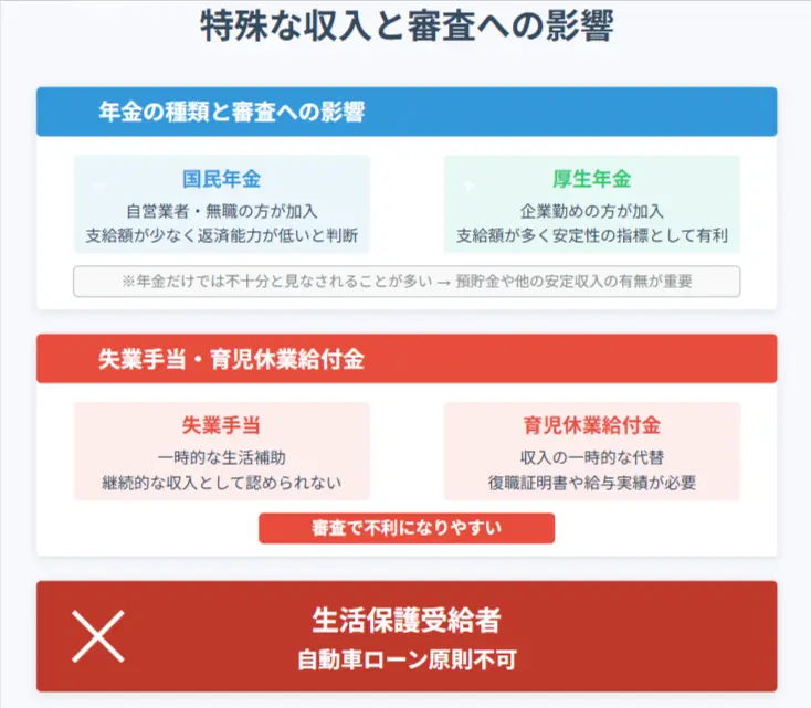 年金・手当など特殊な収入と審査
