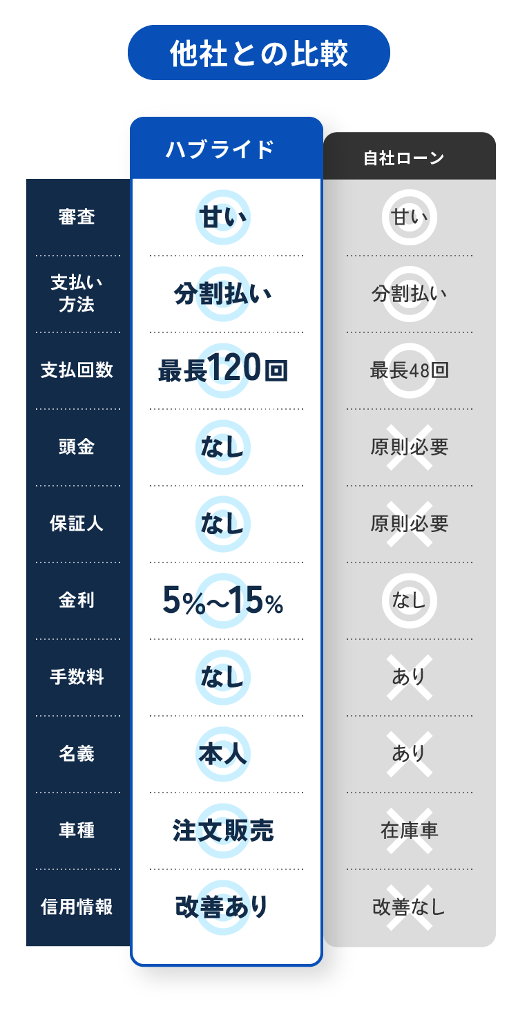 他社との比較