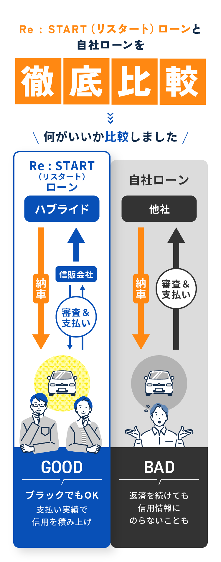 START（リスタート）ローンと自社ローンを徹底比較