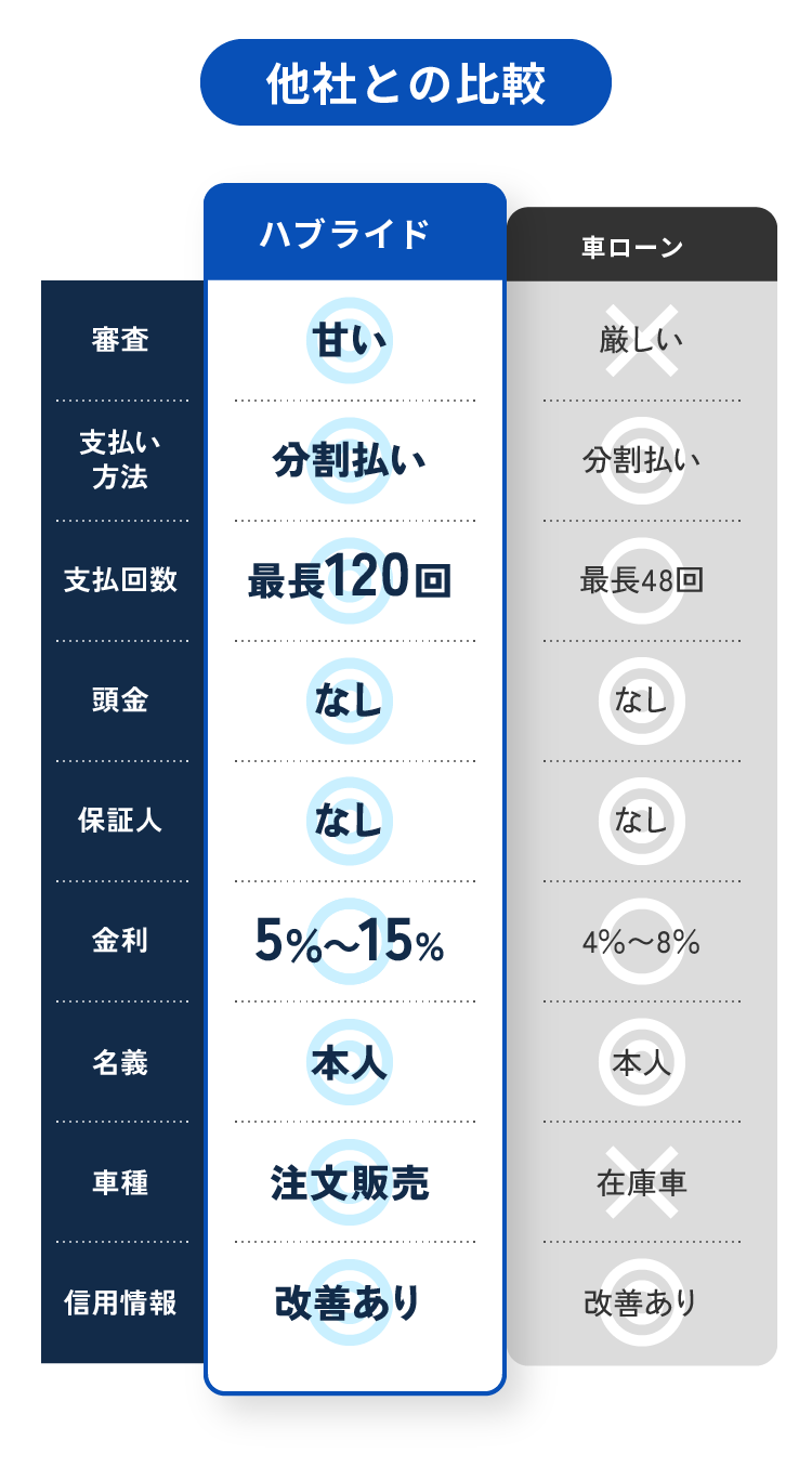 他社との比較