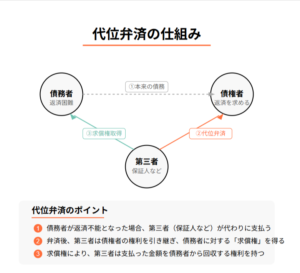 代位弁済