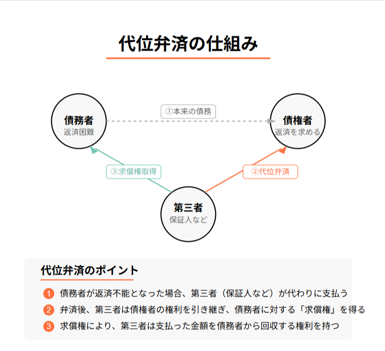 代位弁済