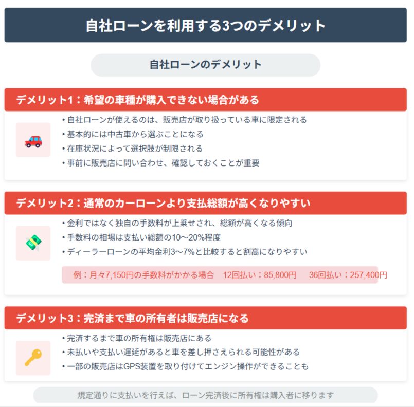 自社ローンを利用する3つのデメリット