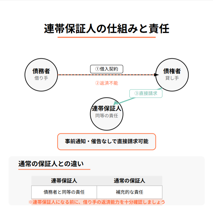 連帯保証人