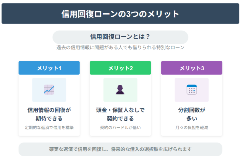 信用回復ローンの3つのメリット