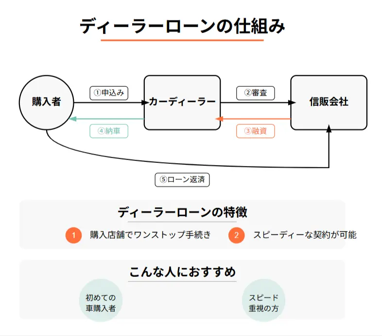 ディーラーローンとは?基本の仕組みを解説