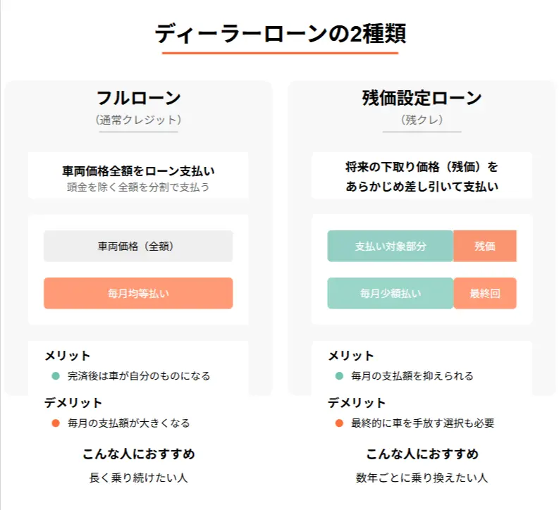 ディーラーローンの2種類|フルローンと残価設定ローンの違い