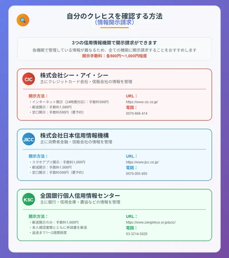 各信用情報機関への開示請求方法